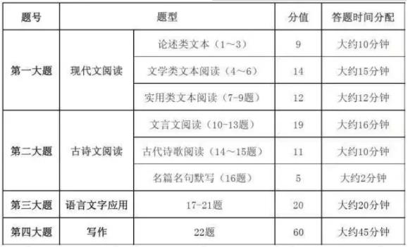 考生注意了，高考各科答題時(shí)間分配及較優(yōu)策略!