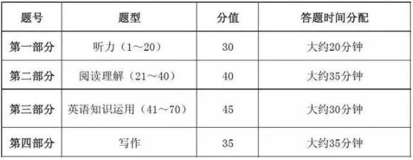 考生注意了，高考各科答題時(shí)間分配及較優(yōu)策略!