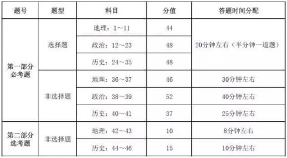 考生注意了，高考各科答題時間分配及較優(yōu)策略!