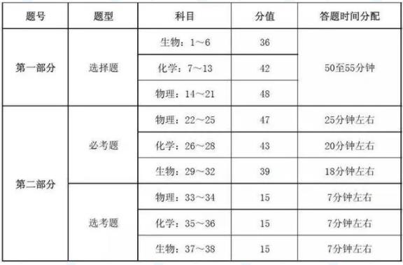 考生注意了，高考各科答題時間分配及較優(yōu)策略!