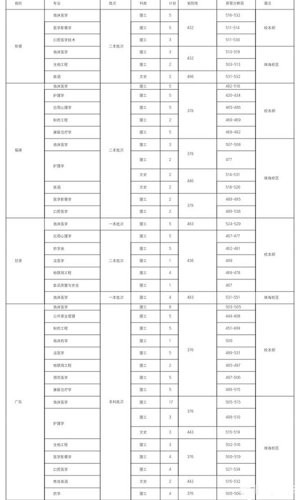 高考成绩不到一本分数线可以学牙医吗？有哪些学校可以填报？