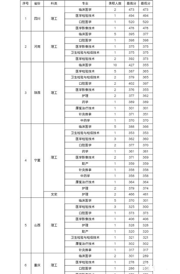 高考成绩不到一本分数线可以学牙医吗？有哪些学校可以填报？