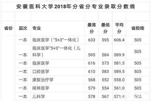 安徽省2019年要考多少分才能上好的医学临床呢？