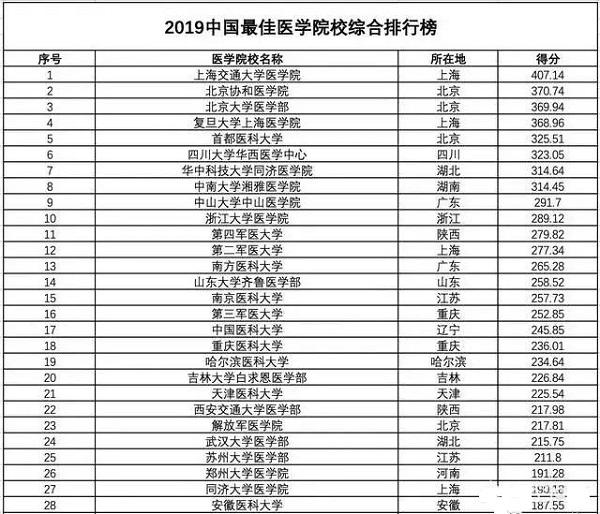 安徽省2019年要考多少分才能上好的医学临床呢？