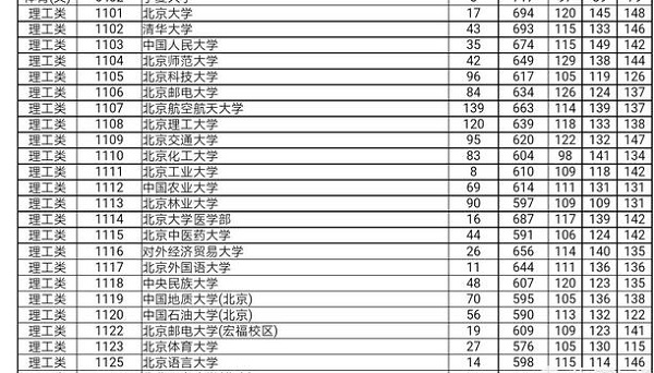 平行志愿，院校和梯度设置都是按分数从高往低排吗？