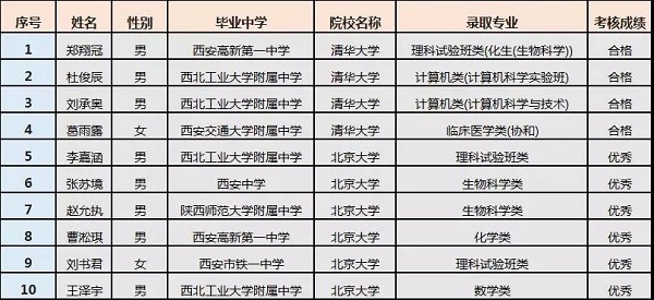 2019年陕西清北报送名单已公布，共10人，其中9人来自五大学校