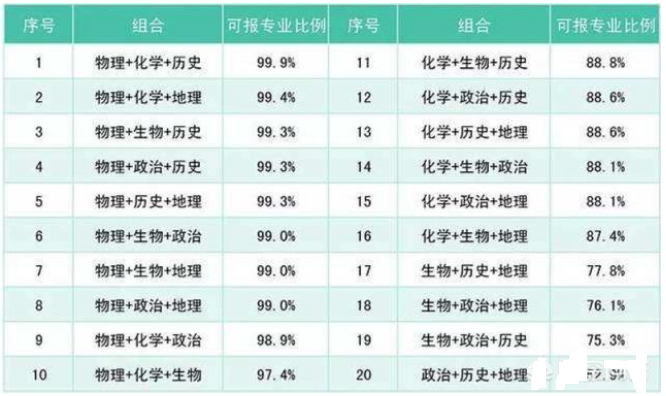 新高考改革后2021年的录取分数线是否分科？选物理的利弊是什么？