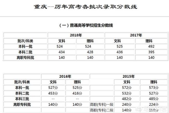 2019年重庆理科生高一本线10分，大概520分的成绩能上哪些学校呢？