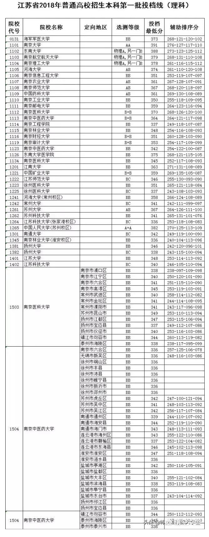 高考理科360-370分，物化双A，2019年能报考省内哪些高校？