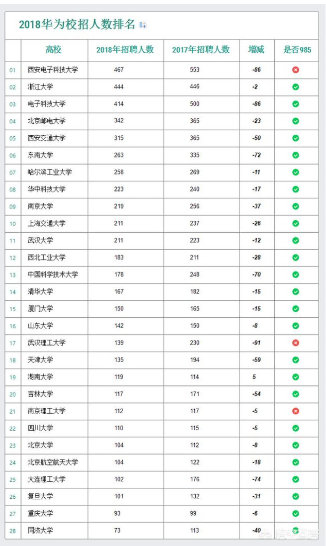 华为喜欢招什么和学校的学生？看华为校招就知道了