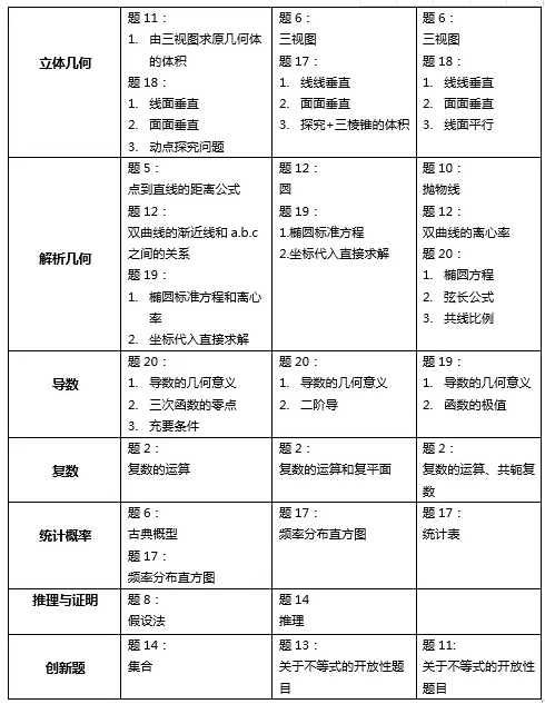 2019北京高考数学试卷及答案！附带近三年数学试题考点分析！