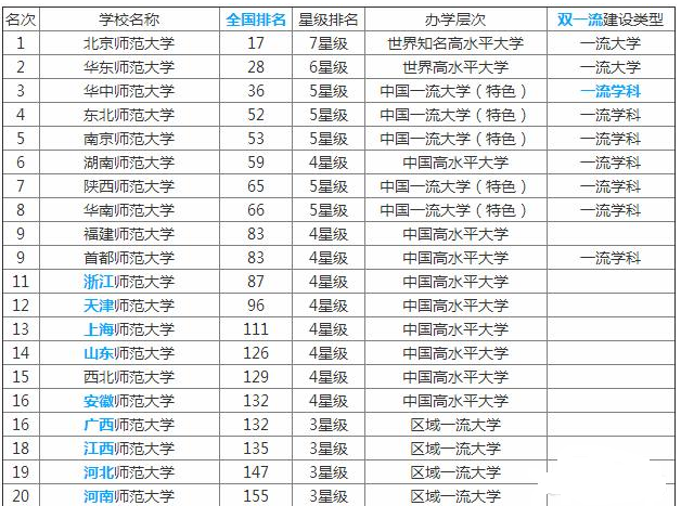 师范类大学有哪些 院校？这些学校实力是怎样的？