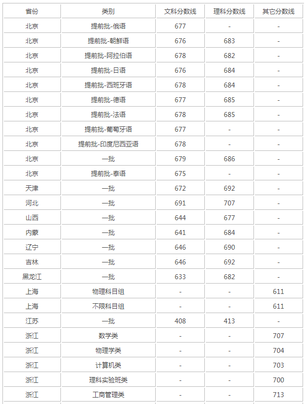 2018年北京大学各省份录取分数线！看看各省都多少分？