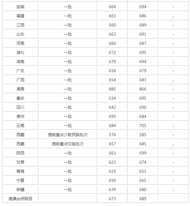 2018年北京大学各省份录取分数线！看看各省都多少分？