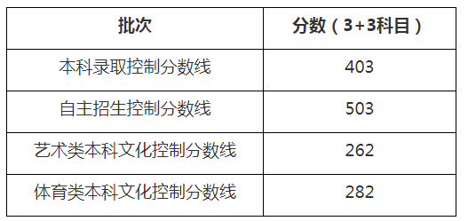 2019年上海高考分数线公布！本科录取控制线为403！