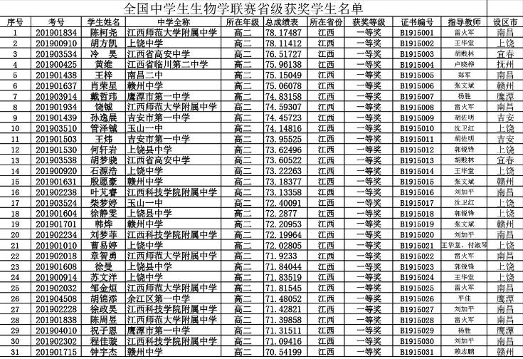 江西省2019年生物学联赛省一获奖名单，附自主招生简单介绍！