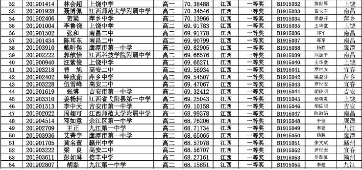 江西省2019年生物学联赛省一获奖名单，附自主招生简单介绍！