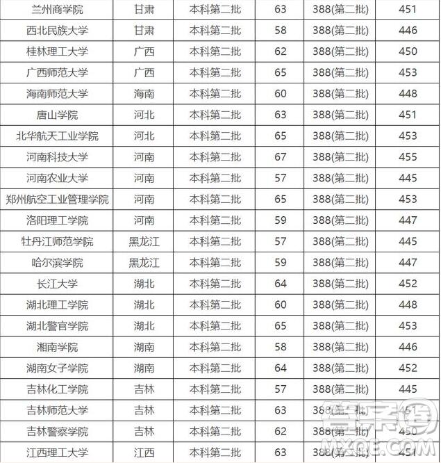 2019年山西高考理科450分能上什么大学？有哪些学校分享？