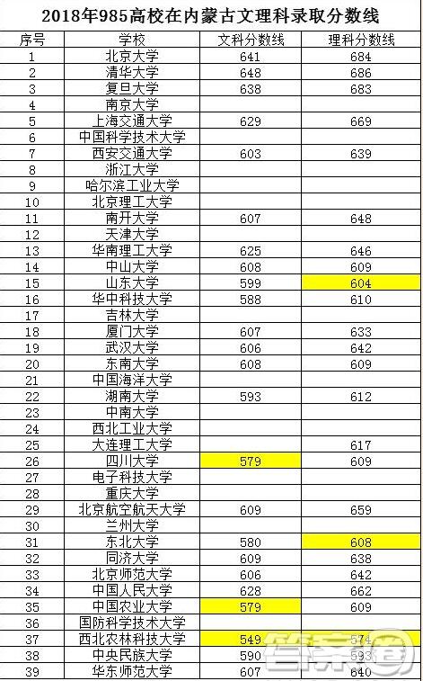 2019年内蒙古高考多少分能上学校？