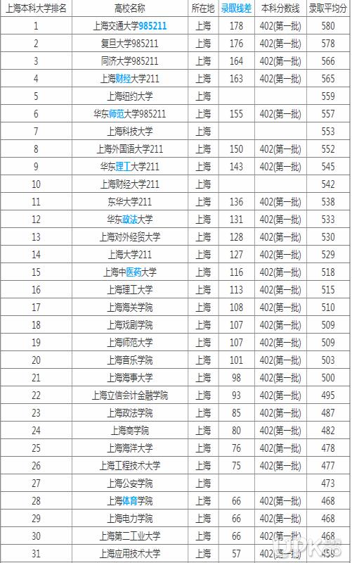 2019年上海一本大学排名