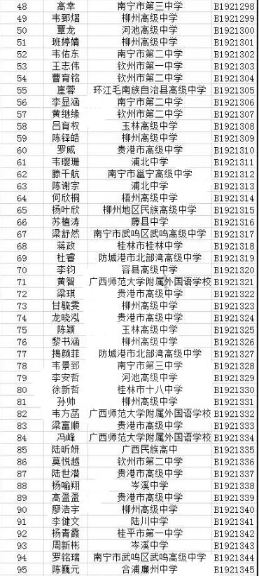  广西2019年生物学联赛省三获奖名单