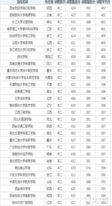 2019高考398分能上