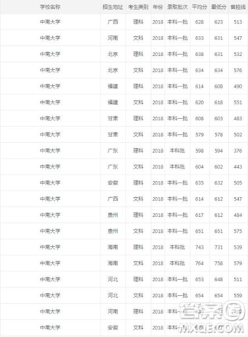 2019年多少分能报考中南大学？中南大学各省的录取分数线是多少？