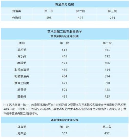 省2019年高考分?jǐn)?shù)線公布!高考成績查詢網(wǎng)址及志愿填報時間匯總!