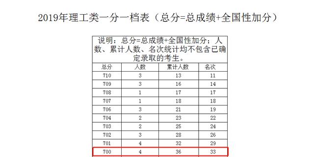 广西2019年高考700分以上36人!桂林有哪些厉害的高中?