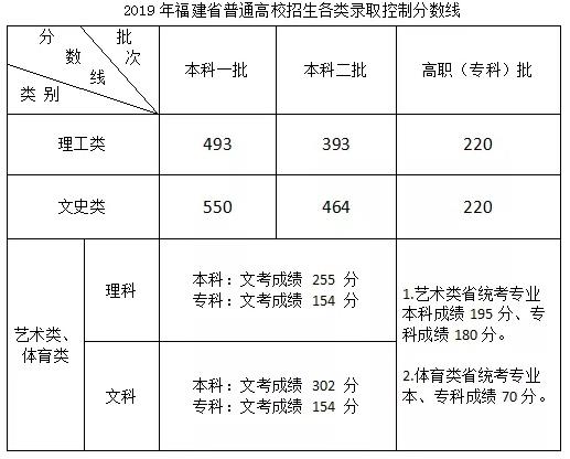 福建省2019年高考文理一本分数线是多少?志愿填报时间整理!