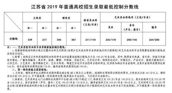 2019上海、什么时候填报高考志愿呢?文理科一本分数线是多少?