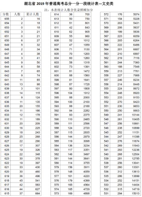 湖北省2019年高考文科志愿怎么填報(bào)?文史類一分一段表供參考!