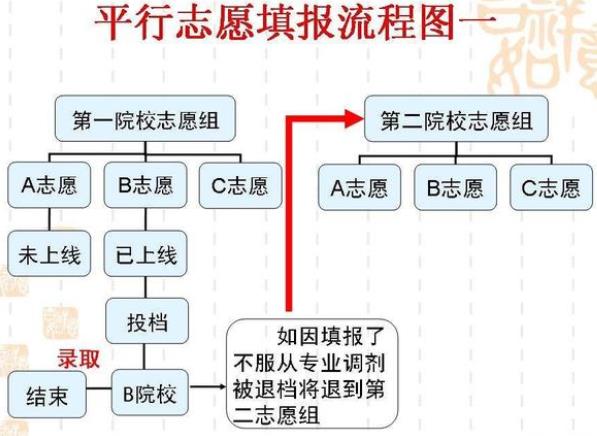 志愿如果沖不上去，第二個志愿能被錄取嗎?