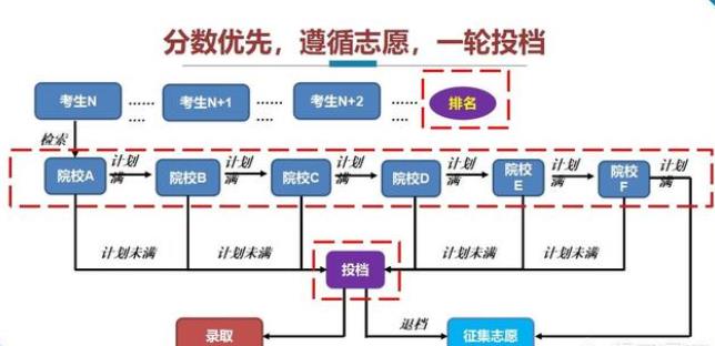 志愿如果沖不上去，第二個(gè)志愿能被錄取嗎?