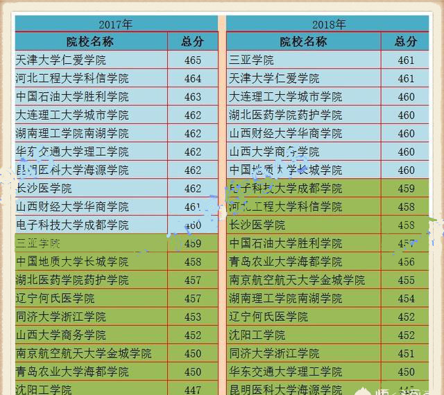 北京理科考生高考成绩456分，北京市有什么学校可以报考呢?