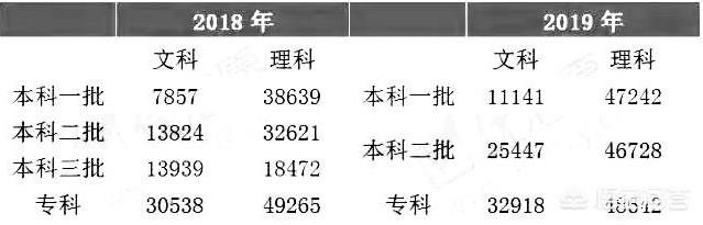 2019陕西省本科大学会扩招吗?填报高考志愿要注意什么?