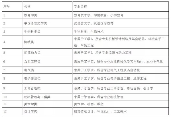 2019年佳木斯大学的招生有哪些？国标代码是多少？