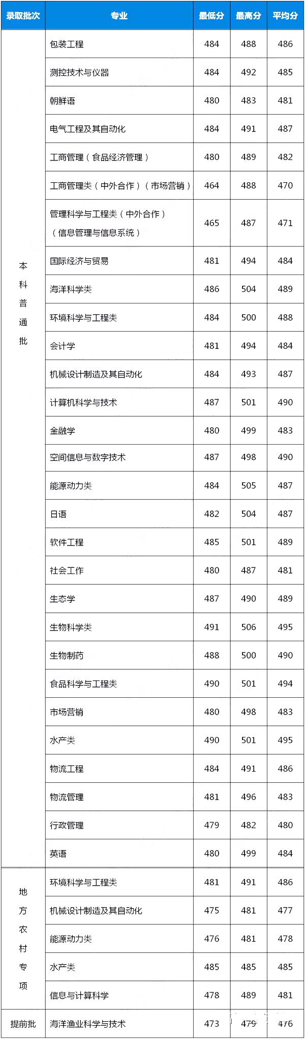 2018年上海海洋大学各的录取分数线是多少？较低是多少分？
