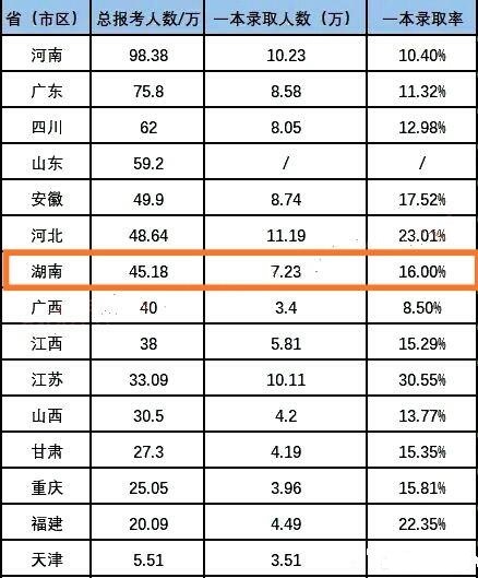 2019年湖南省文科一本，二本分数线推测分析，附湖南近三年高考分数线