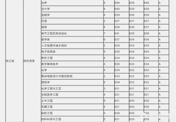 考上要考多少分才能够上福州大学？(附福州大学录取分数线)