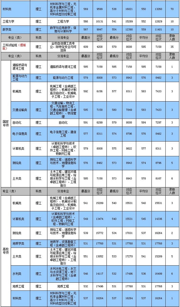 长安大学2018年陕西省各的录取分数线是多少？(附2019年招生计划)