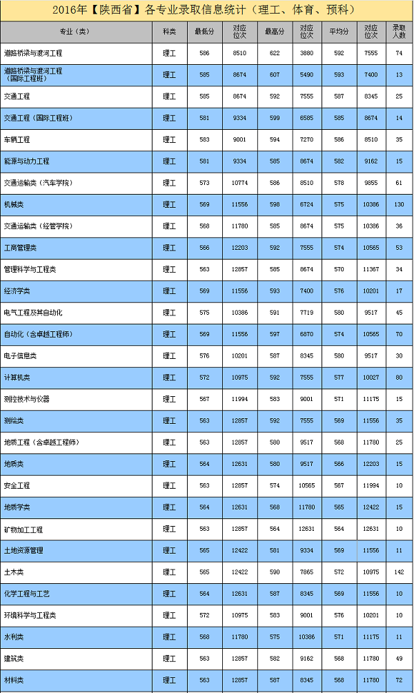 长安大学2018年陕西省各的录取分数线是多少？(附2019年招生计划)