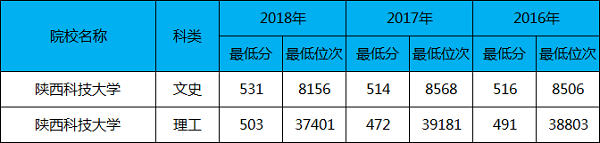 陕西科技大学比较好的有哪些？2016-2018年录取分数线和较低位次汇总