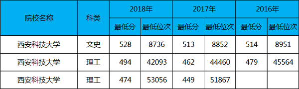 西安科技大学2016—2018年的录取分数线是多少?(附2019年西科大招生计划)