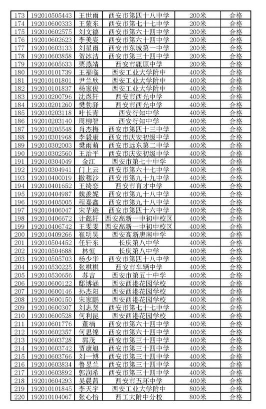 2019年西安市体育艺术特长生合格名单公布，总共1794人
