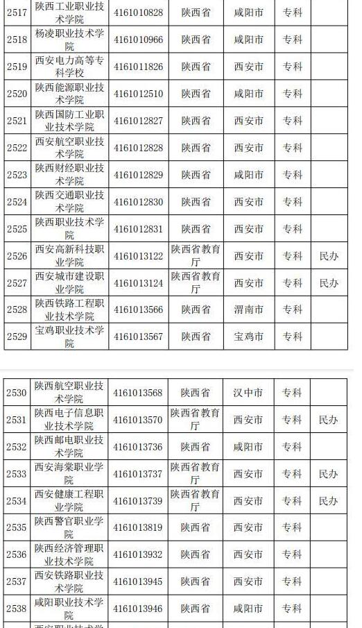 教育部发布_2019年陕西省专科院校名单(较新较全)