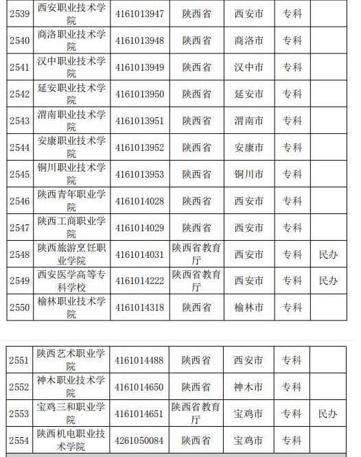 教育部发布_2019年陕西省专科院校名单(较新较全)