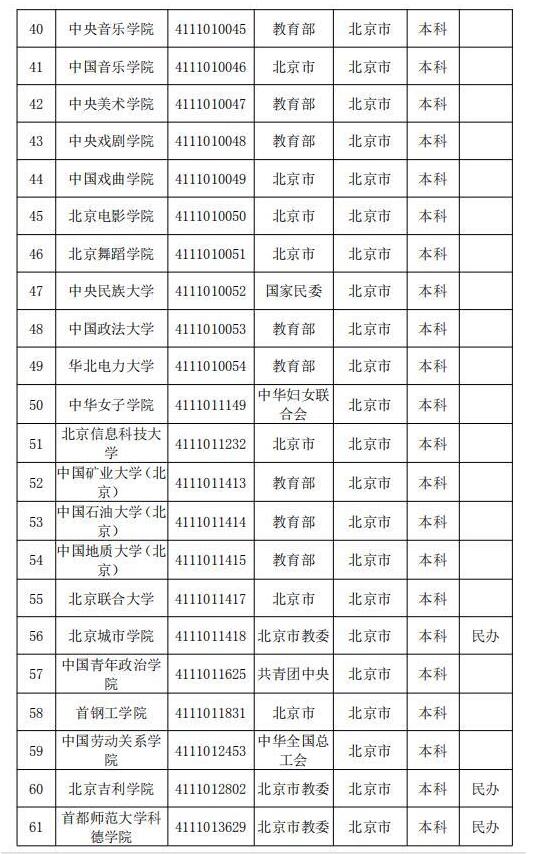 2019年较新较全北京本科、专科院校完整名单(教育部发布)