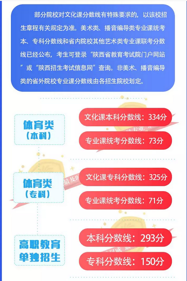 发布！陕西省2019年高考一本分数线是多少？文史类518分，二本400分