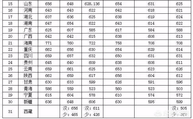 2019高考数学考多少分才能上和大学？各大高校对于数学分数有何要求？